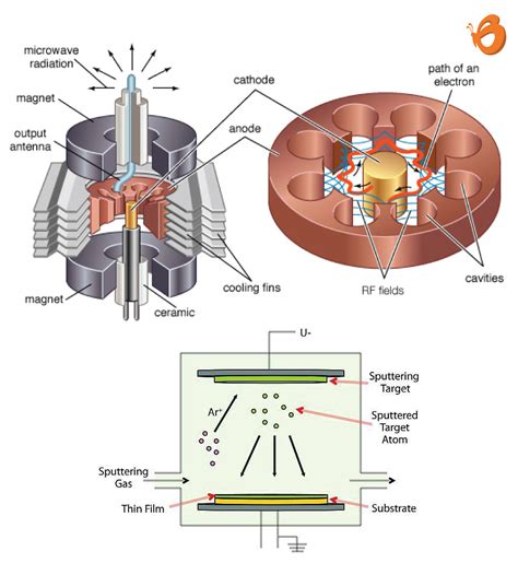 How does a Microwave Work?