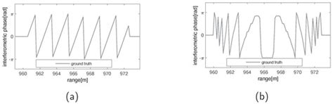 A Multi-Channel Attention Network for SAR Interferograms Filtering ...