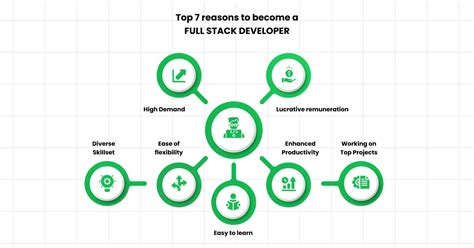 Full-Stack Developer Road Map 的图像结果