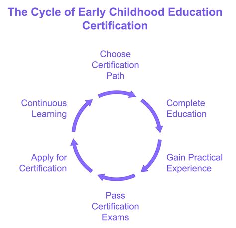 How to Get Certified in Early Childhood Education - Early Childhood Education Degrees