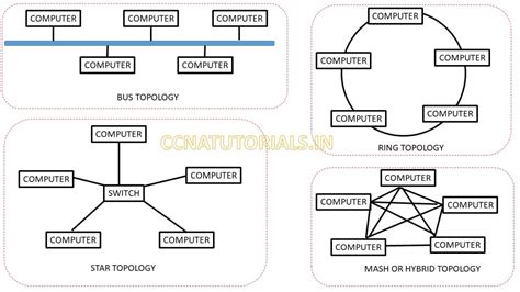 How Local Area Network Is Configured 的图像结果