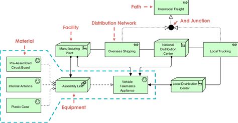 Image result for Using ArchiMate with Avolution