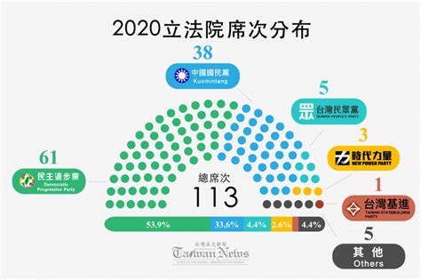 【台灣2020大選】第10屆立法委員選舉 民進黨大勝 民眾黨首戰成績亮眼 | 台灣英文新聞 | Power, Progress, Chart