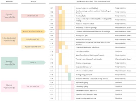 A Multi-Criteria Analysis GIS Tool for Measuring the Vulnerability of ...