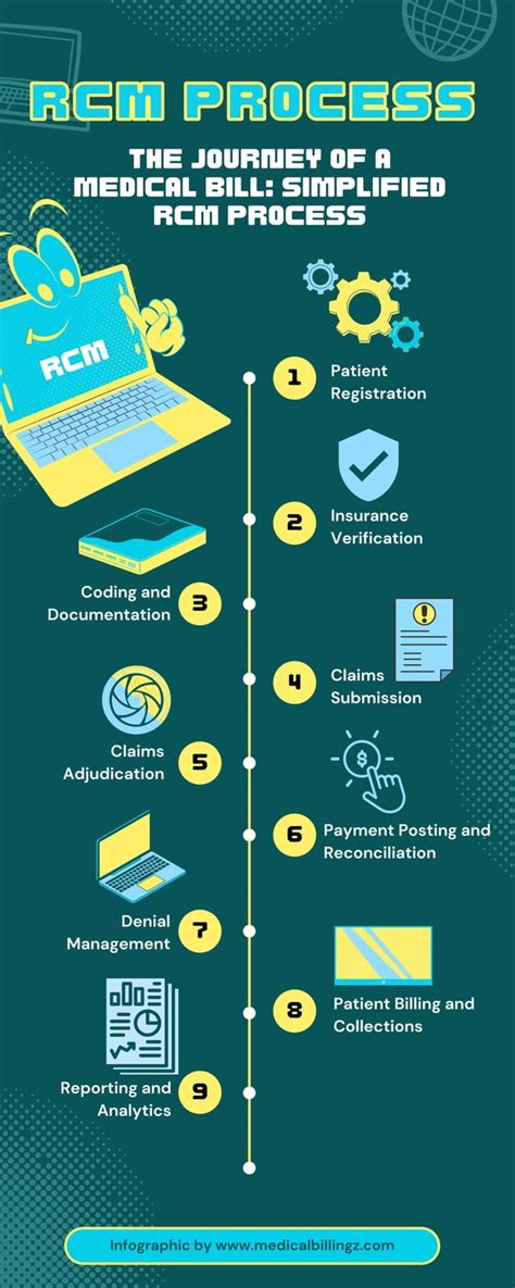 Image result for RCM Life Cycle