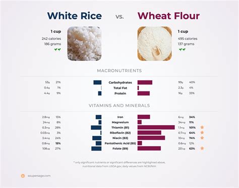 Nutrition Comparison: White Rice Vs Wheat Flour