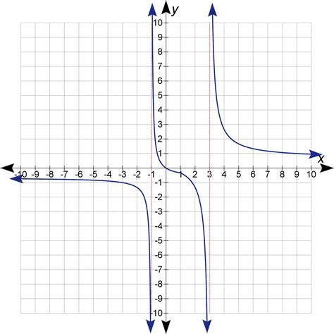 Image result for Domain and Range Example Problems