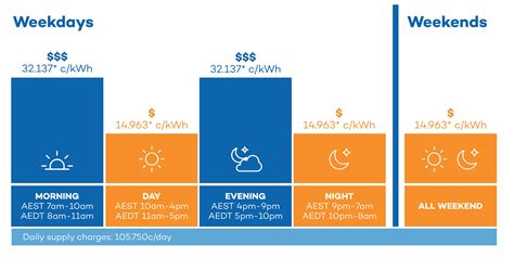 Shift your power to off-peak | Aurora Energy