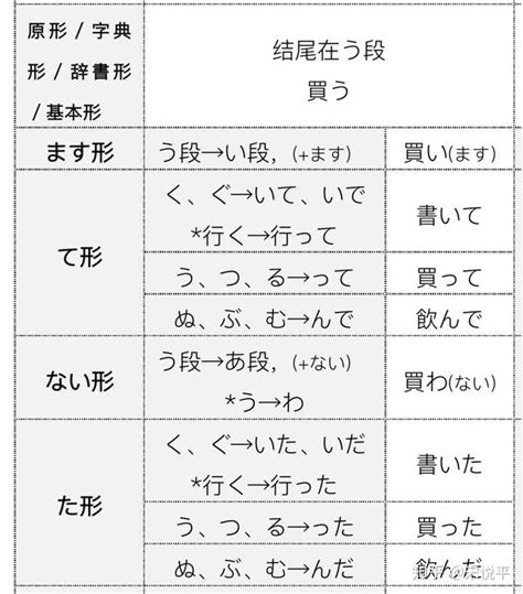 日语哪些动词满足二类动词规则但却是一类动词的？ - 知乎
