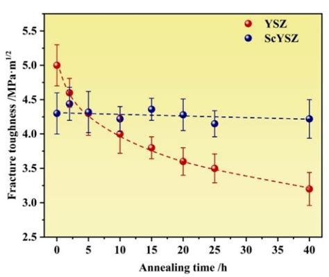 Mechanical Properties Durability of Sc2O3-Y2O3 Co-Stabilized ZrO2 ...