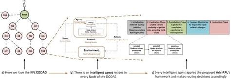 Aris-RPL: A Multi-Objective Reinforcement Learning Framework for ...