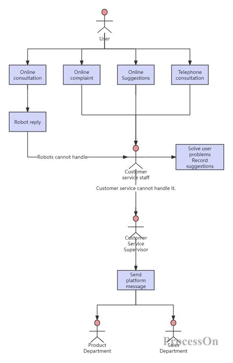 Image result for Workflow Chart Python Using Import