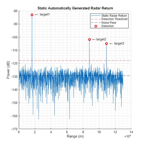 Image result for Radar Signal Analysis MATLAB