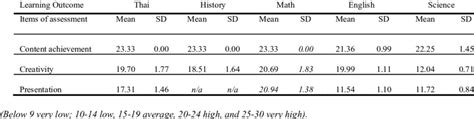 Image result for Learning Outcome Tracking Table