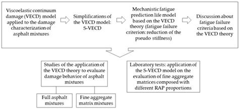 Application of the Viscoelastic Continuum Damage Theory to Study the ...