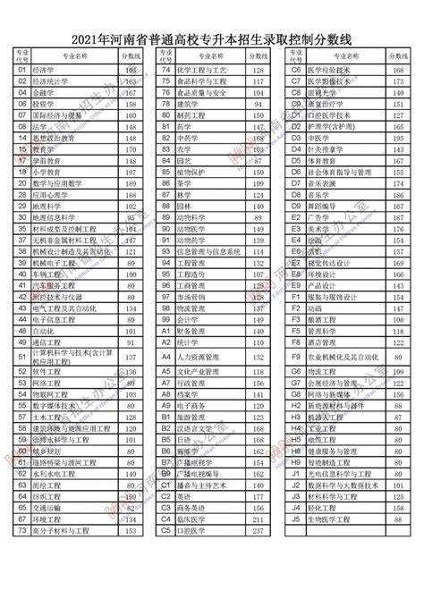 河南2022高考录取分数线（公布）一览