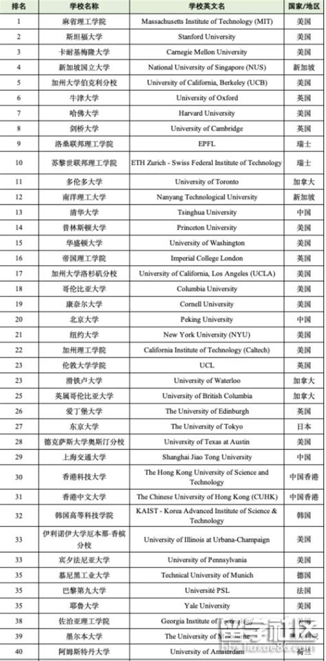 全球大学计算机专业排名