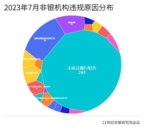 7月金融机构合计被罚2.44亿；平安银行被罚金额最多；多家中小银行因关联交易合规问题被重罚丨金融合规月报_天天基金网