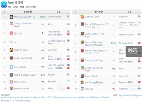 苹果各国游戏榜单游戏国内很失望啊中美日韩AppStore_哔哩哔哩_bilibili