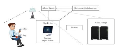 Image result for Radio Frequency Identification Tags Structure
