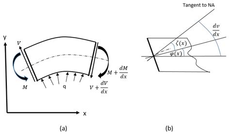 Structural Dynamic Characterization of a Modular Morphing Wing ...