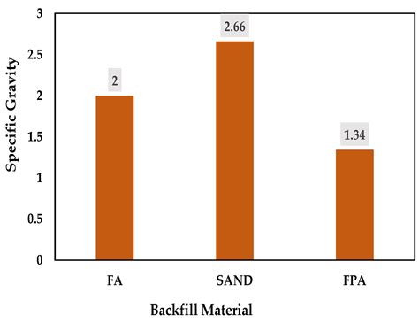 A Performance Evaluation of Fly Ash–Plastic Aggregate in Hydraulic ...