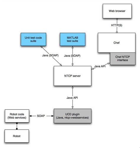 Image result for Java Client