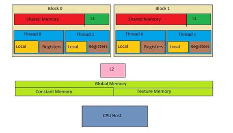Local Memory Storage Unit 的图像结果