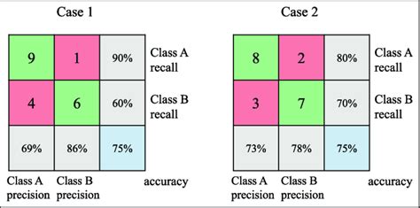 Image result for Recall and Precision Questions