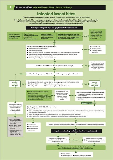 Pharmacy First Toolkit: Infected insect bites - Clinical pathway, when ...