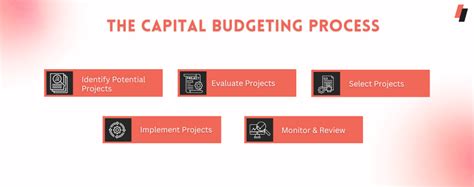 Capital Budgeting: Meaning, Objectives, Process & Techniques
