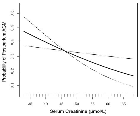 Low Serum Creatinine Levels in Early Pregnancy Are Associated with a ...
