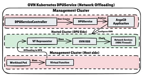 DPU-enabled networking with OpenShift and NVIDIA DPF | Red Hat Developer