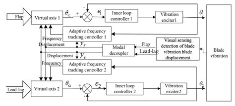 Image result for Decoupling Loads