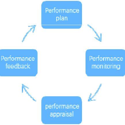Image result for Performance Management Process Flow Chart