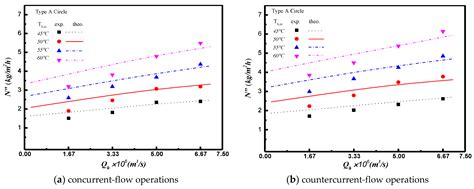 Enhancing the Permeate Flux of Direct Contact Membrane Distillation ...