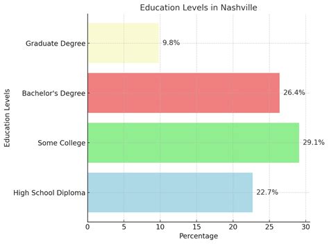 Nashville Population 2025 - Growth and Future Projections - North American Community Hub
