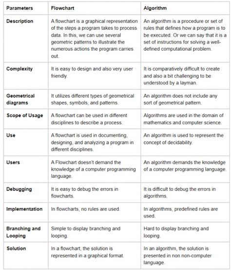Image result for Flowchart and Algorithm Difference