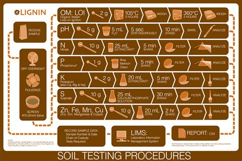 Image result for Soil Sample Testing Flow Chart