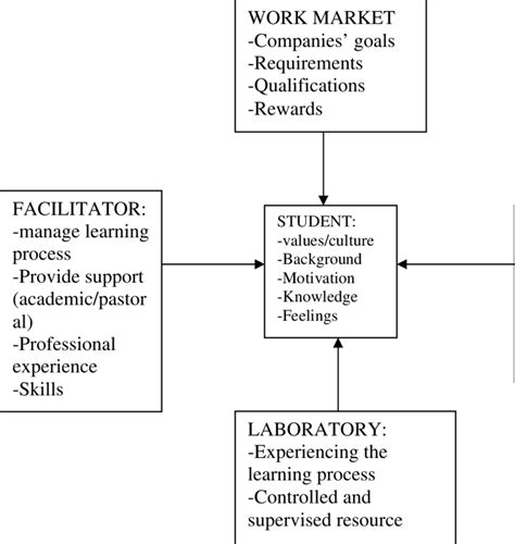 Language Learning System Individual Context Environment Process 的图像结果