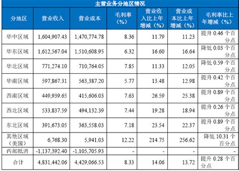 九州通中期营收484.29亿，连锁板块下滑10.40%至8.96亿元_销售