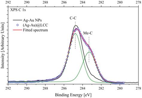 X-ray Photoelectron Spectra of Ag-Au Colloidal Nanoparticles after ...