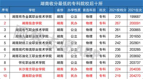 广西最烂的大学-广西最差的二本大学（2022年参考）-高考100