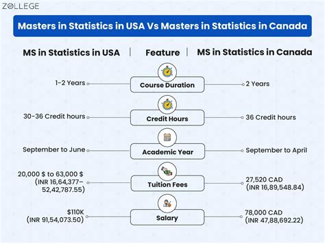 Masters in Statistics in USA: Top Colleges, Fees, Scholarships and Placements