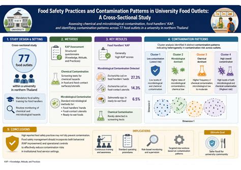 Food Safety Practices and Contamination Patterns in University Food ...