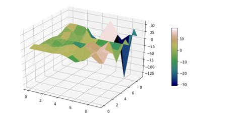 Image result for Python-Matplotlib Matrix Plot
