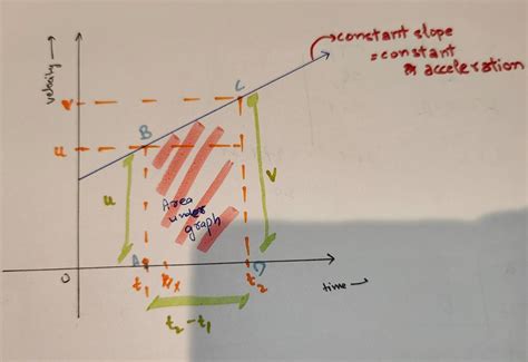 show that the area under the velocity time graph of an object moving ...