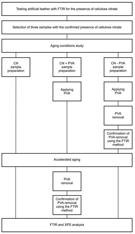 Influence Analysis of Polyvinyl Alcohol on the Degradation of ...