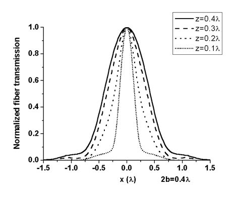 Image result for Normalized Frequency Fiber Optics