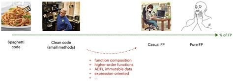 Image result for Functional Programming Reduction Example
